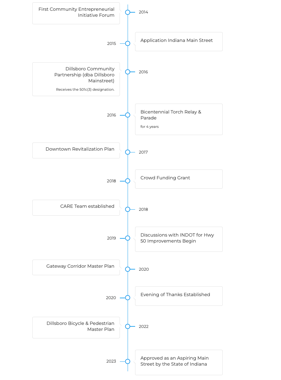 timeline